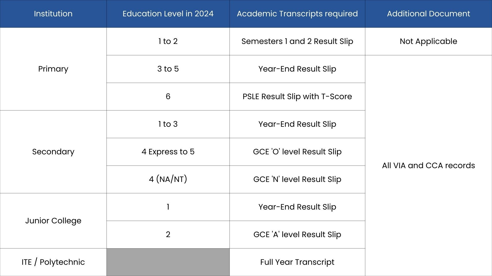CEA Eligibility Table